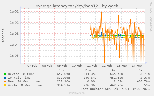 Average latency for /dev/loop12