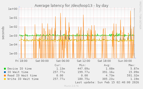 Average latency for /dev/loop13