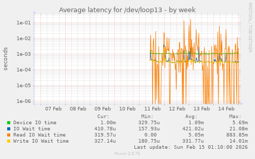 Average latency for /dev/loop13