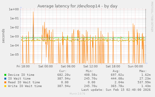 Average latency for /dev/loop14