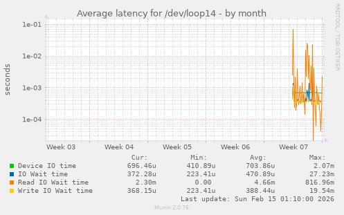 Average latency for /dev/loop14