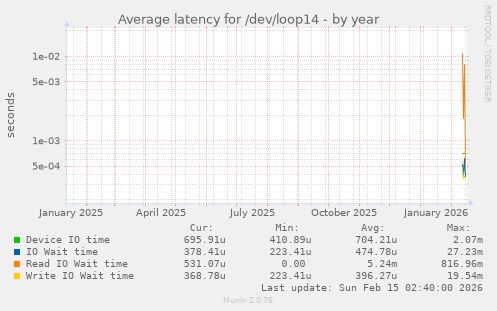 Average latency for /dev/loop14
