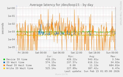 Average latency for /dev/loop15