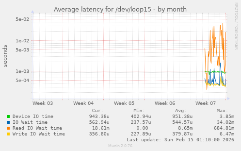 Average latency for /dev/loop15