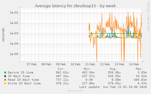 Average latency for /dev/loop15