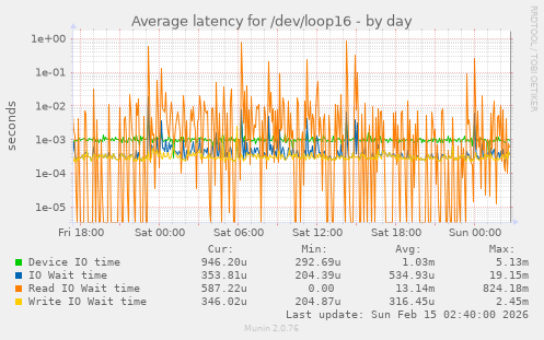 Average latency for /dev/loop16