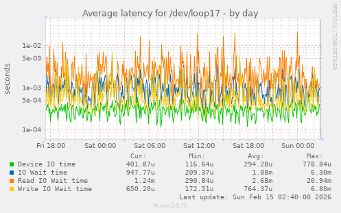 Average latency for /dev/loop17