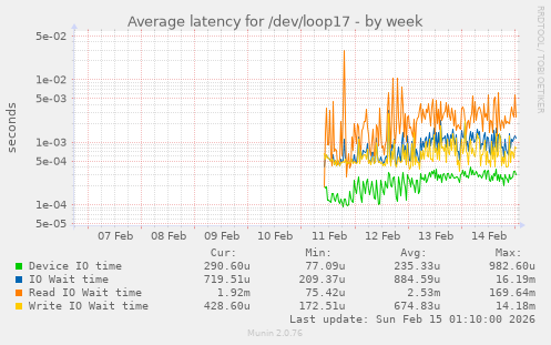 Average latency for /dev/loop17