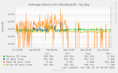 Average latency for /dev/loop18