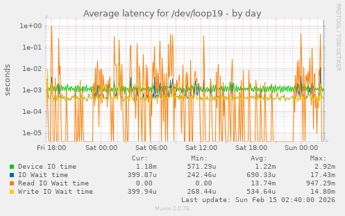 Average latency for /dev/loop19