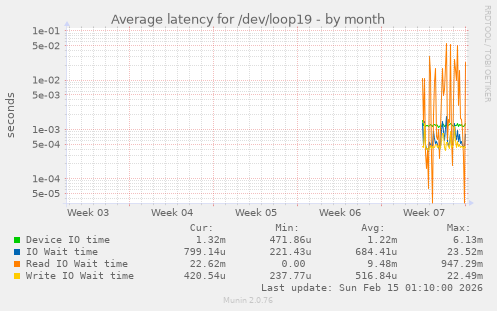 Average latency for /dev/loop19