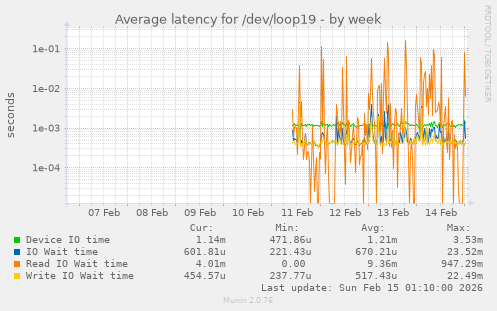 Average latency for /dev/loop19