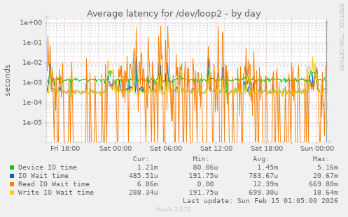 Average latency for /dev/loop2