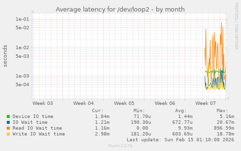 Average latency for /dev/loop2