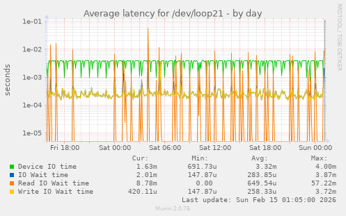 Average latency for /dev/loop21