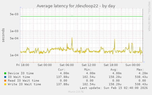 Average latency for /dev/loop22