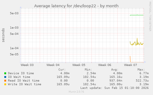 Average latency for /dev/loop22