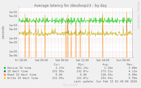 Average latency for /dev/loop23