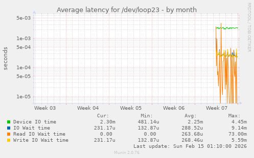 Average latency for /dev/loop23