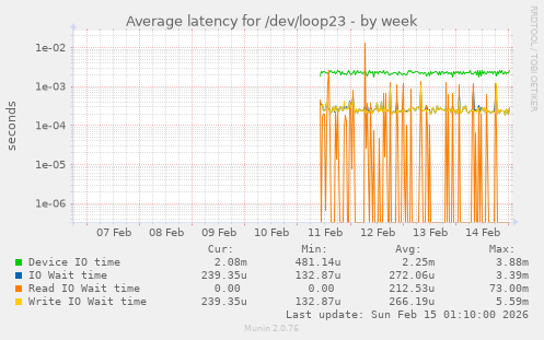 Average latency for /dev/loop23