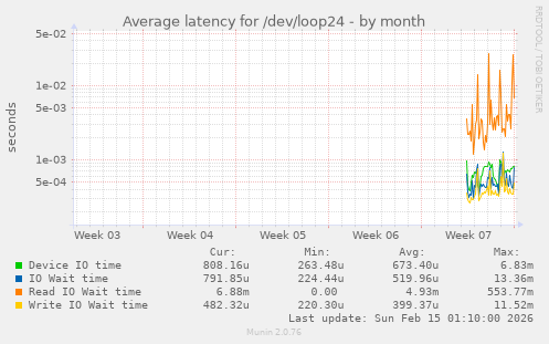 Average latency for /dev/loop24
