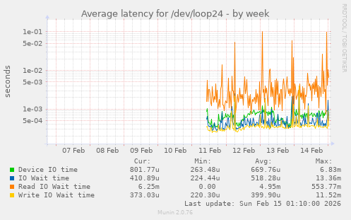 Average latency for /dev/loop24