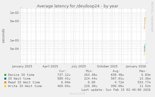 Average latency for /dev/loop24