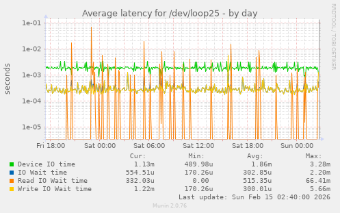 Average latency for /dev/loop25