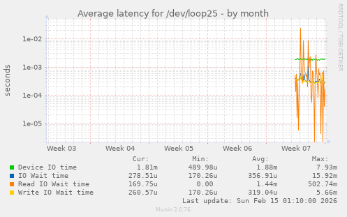 Average latency for /dev/loop25