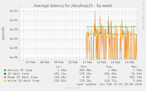 Average latency for /dev/loop25