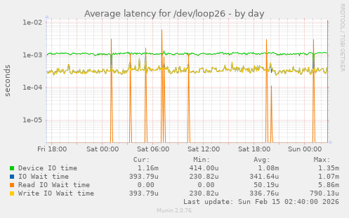 Average latency for /dev/loop26