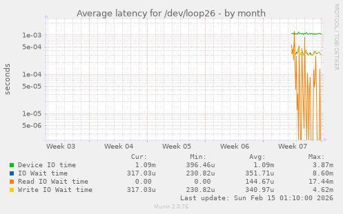 Average latency for /dev/loop26