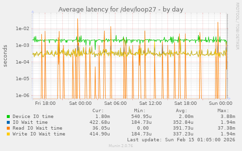 Average latency for /dev/loop27
