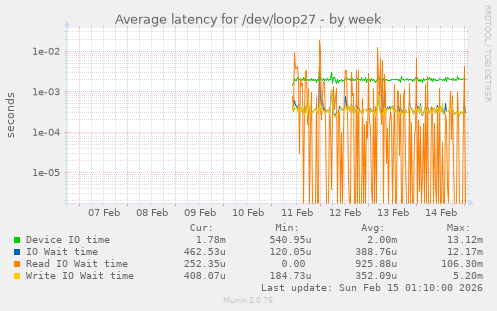 Average latency for /dev/loop27