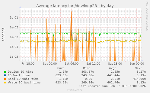Average latency for /dev/loop28