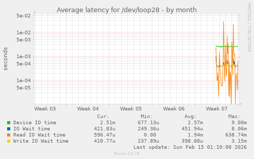 Average latency for /dev/loop28