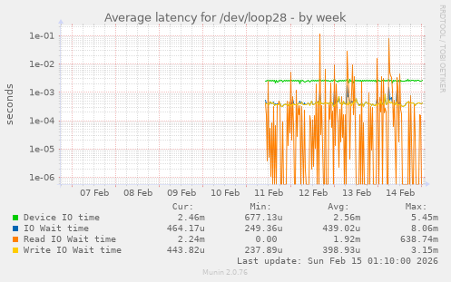 Average latency for /dev/loop28