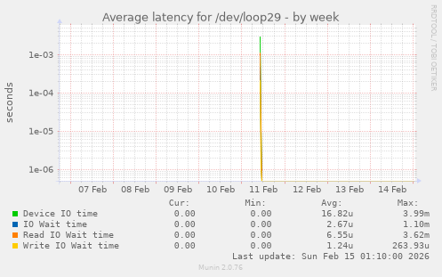 Average latency for /dev/loop29
