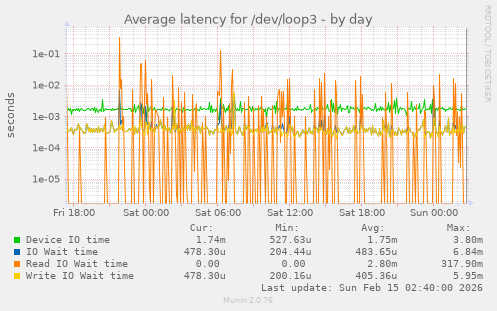 Average latency for /dev/loop3