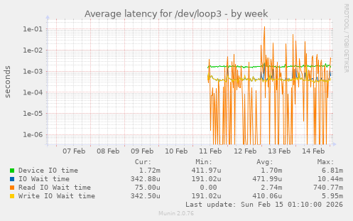 Average latency for /dev/loop3