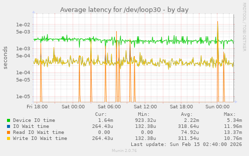 Average latency for /dev/loop30