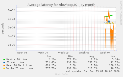 Average latency for /dev/loop30