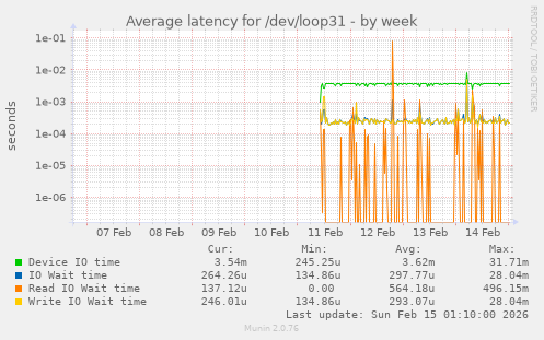 Average latency for /dev/loop31