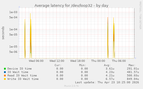 Average latency for /dev/loop32