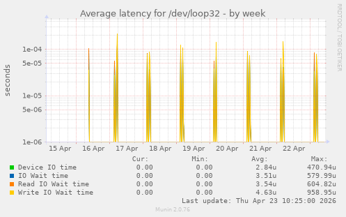 Average latency for /dev/loop32