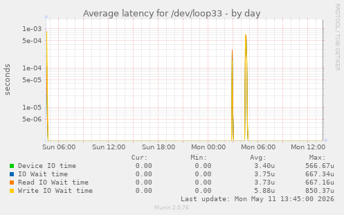 Average latency for /dev/loop33