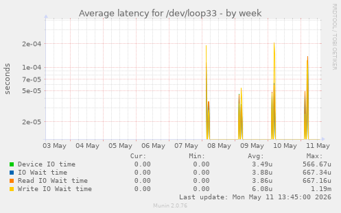 Average latency for /dev/loop33