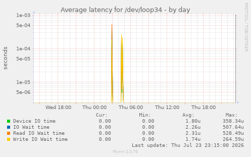 Average latency for /dev/loop34