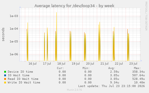 Average latency for /dev/loop34