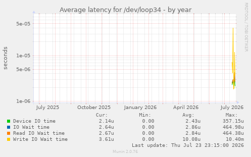 Average latency for /dev/loop34